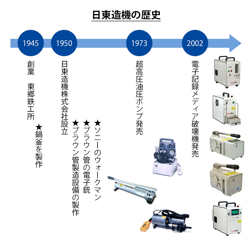 日東造機株式会社の歴史の図