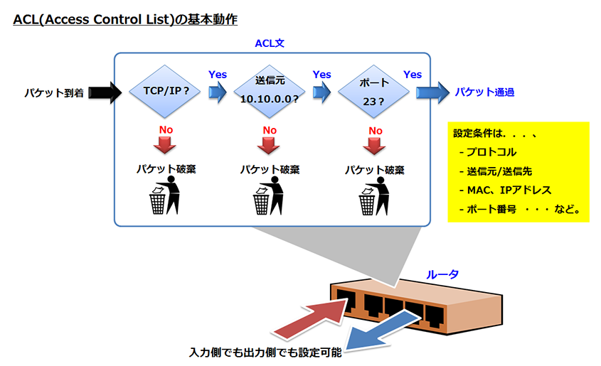 ACL(Access Control List)の基本動作