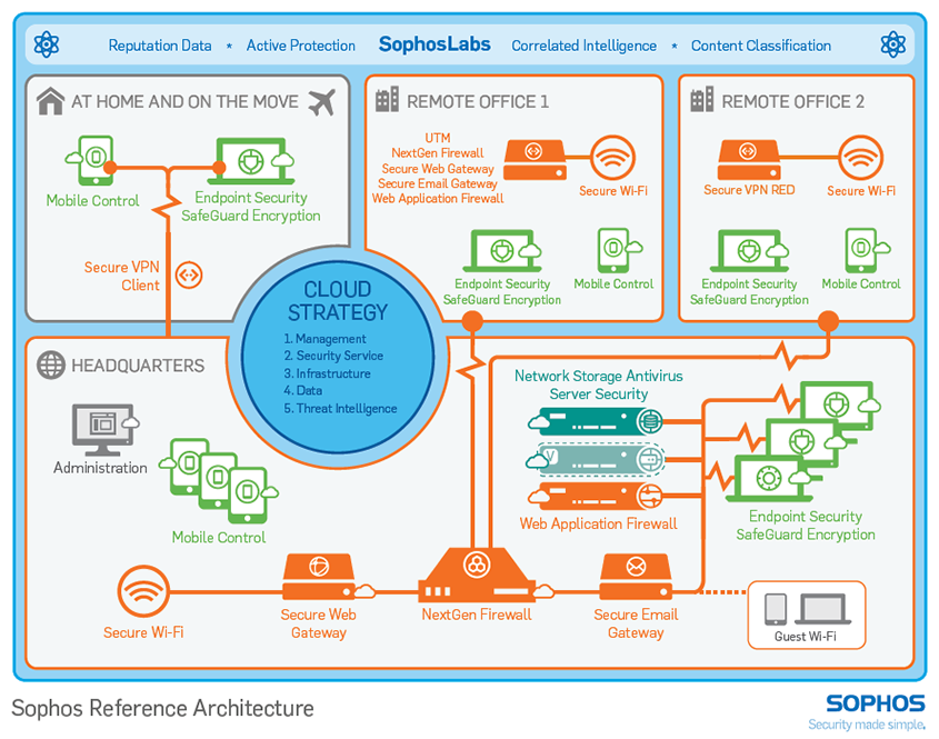 Sophos Reference Architectureの画像