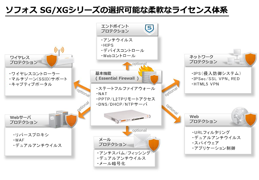 ソフォスSG/XGシリーズの選択可能な柔軟なライセンス体系