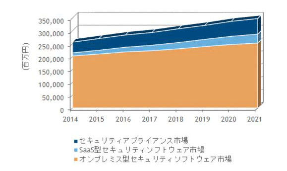 2014～2021年の国内情報セキュリティ製品市場 製品セグメント別売上予測（IDC Japan作成）