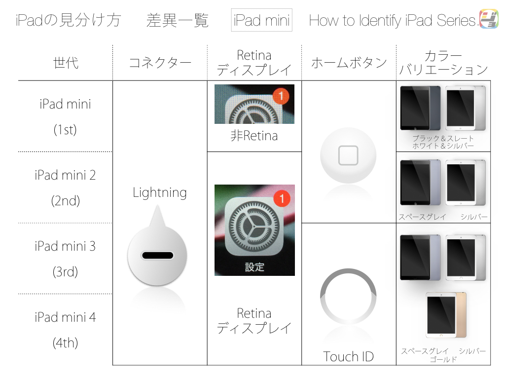 iPad mini 差異一覧表