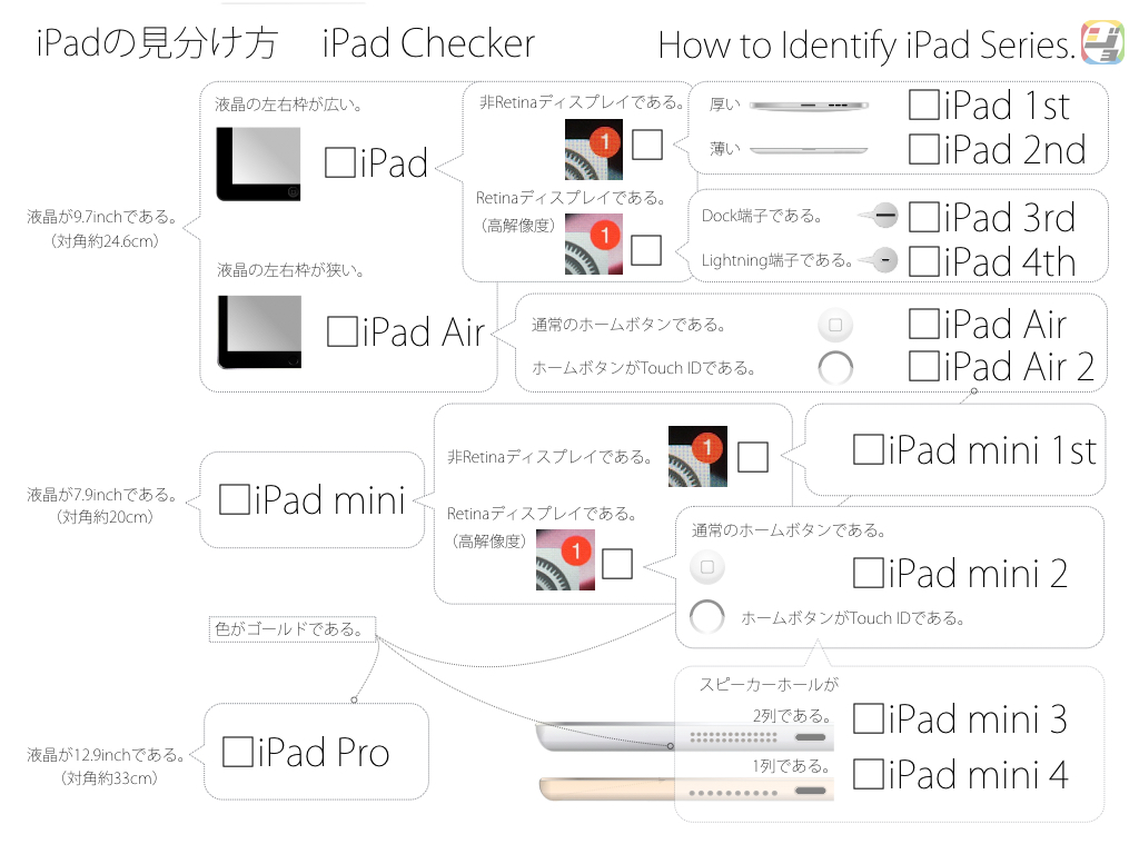 iPad Proを見分けるためのiPad Checker表