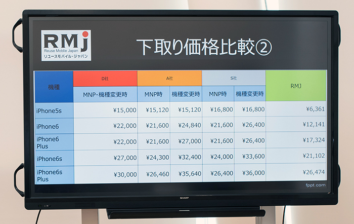 5s、6の下取り価格では、キャリア（緑以外）とRMJ（緑）の間で1万円近い差額がある