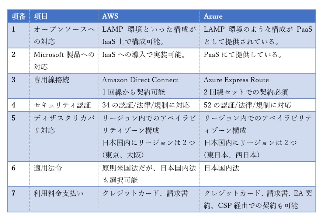 はじめてのクラウドで仕入れておきたい予備知識 情シスnavi