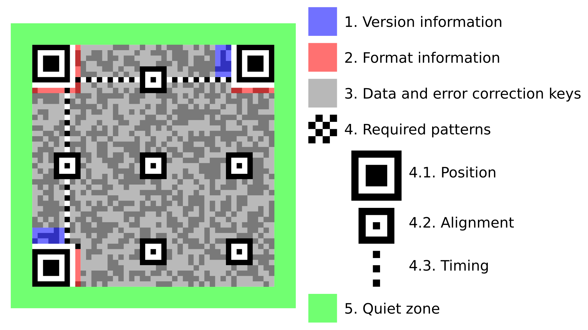QR code structure