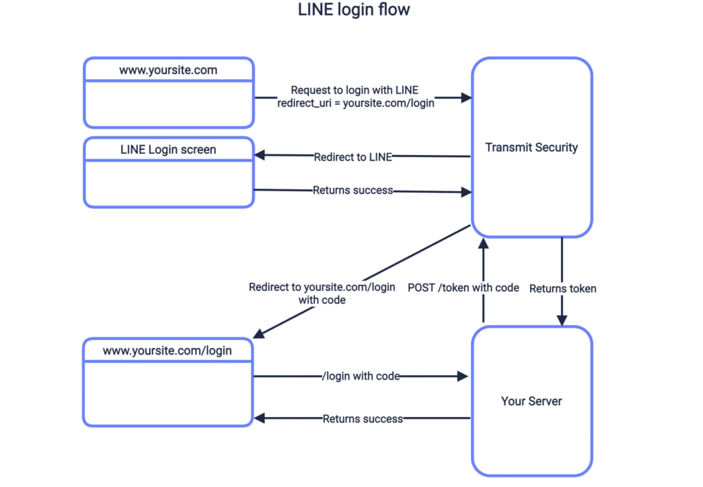 basic line login flow